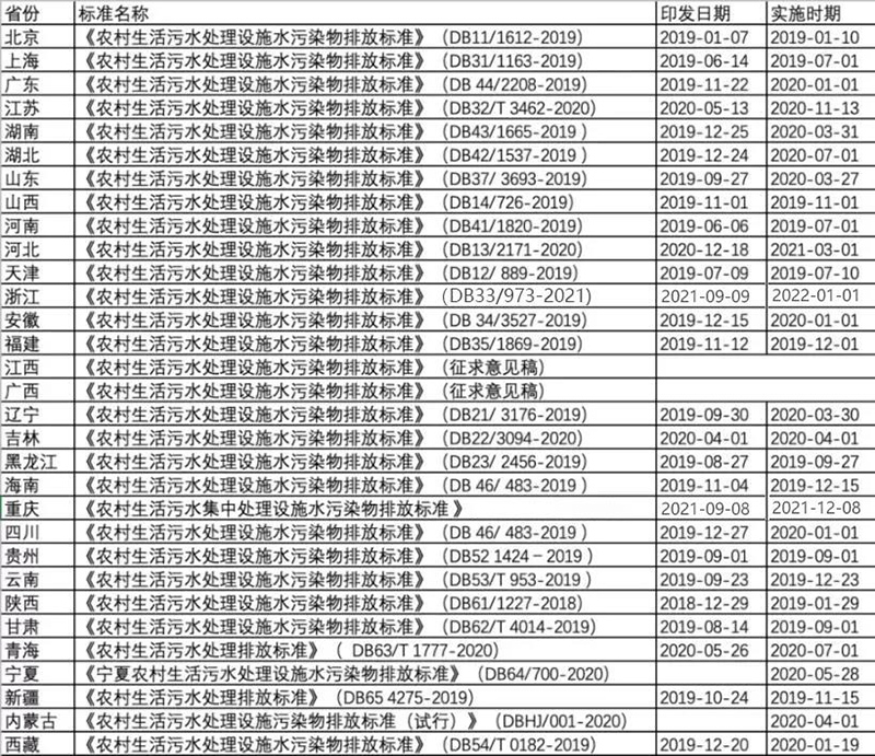 國(guó)內(nèi)各地的農(nóng)村污水治理新標(biāo)準(zhǔn)