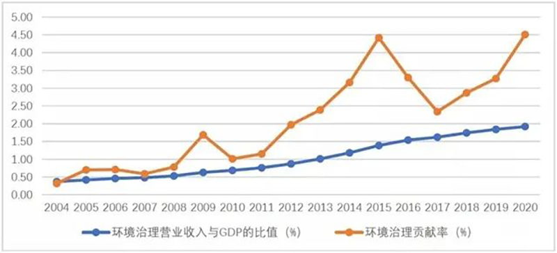 《中國環(huán)保產(chǎn)業(yè)發(fā)展?fàn)顩r報告(2021)》發(fā)布