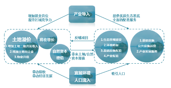 EOD的三大落地方式以及四大項目應用！